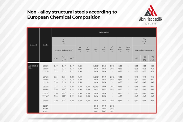 Non-alloy Chemical Composition